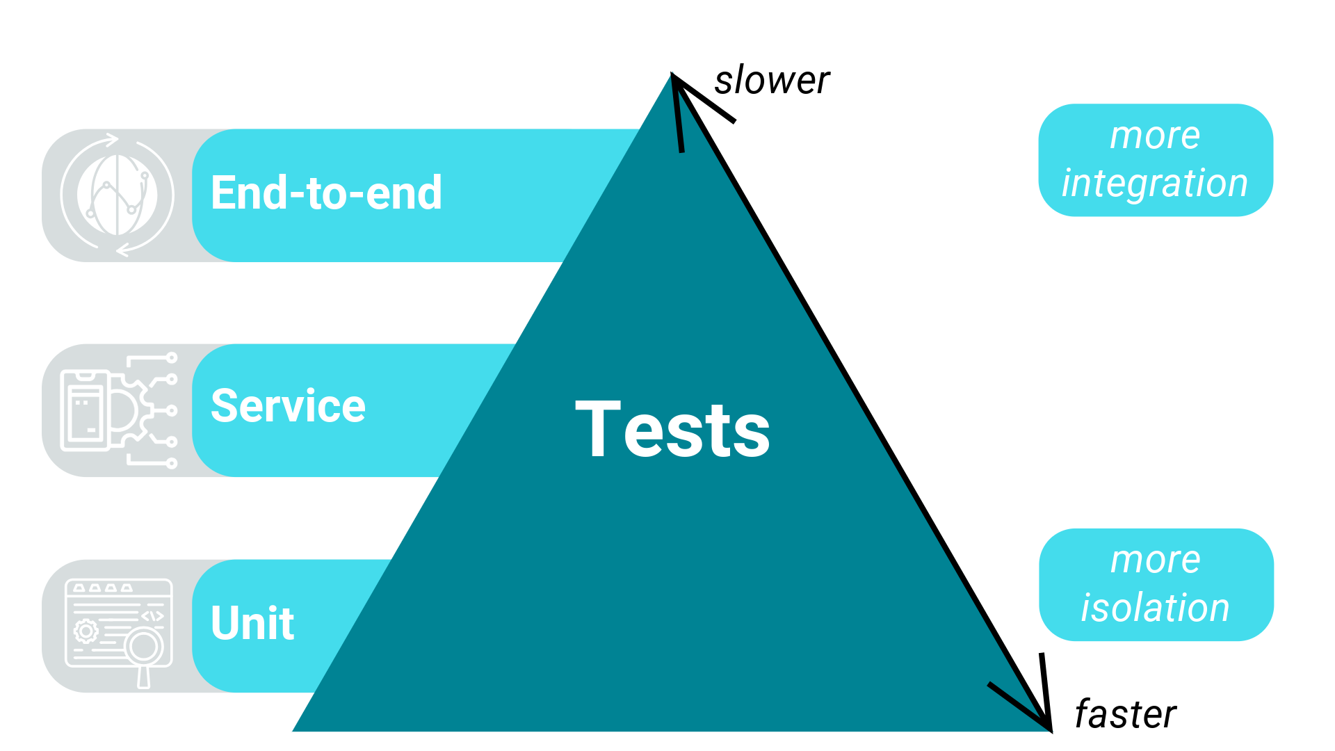 The Testing pyramid for test automation.