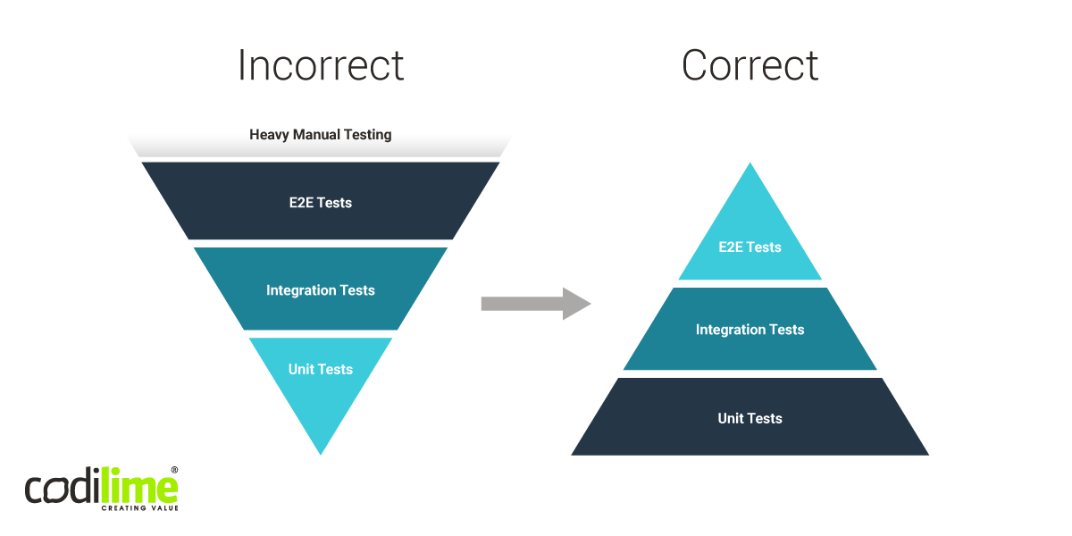 Incorrect vs correct testing pyramid