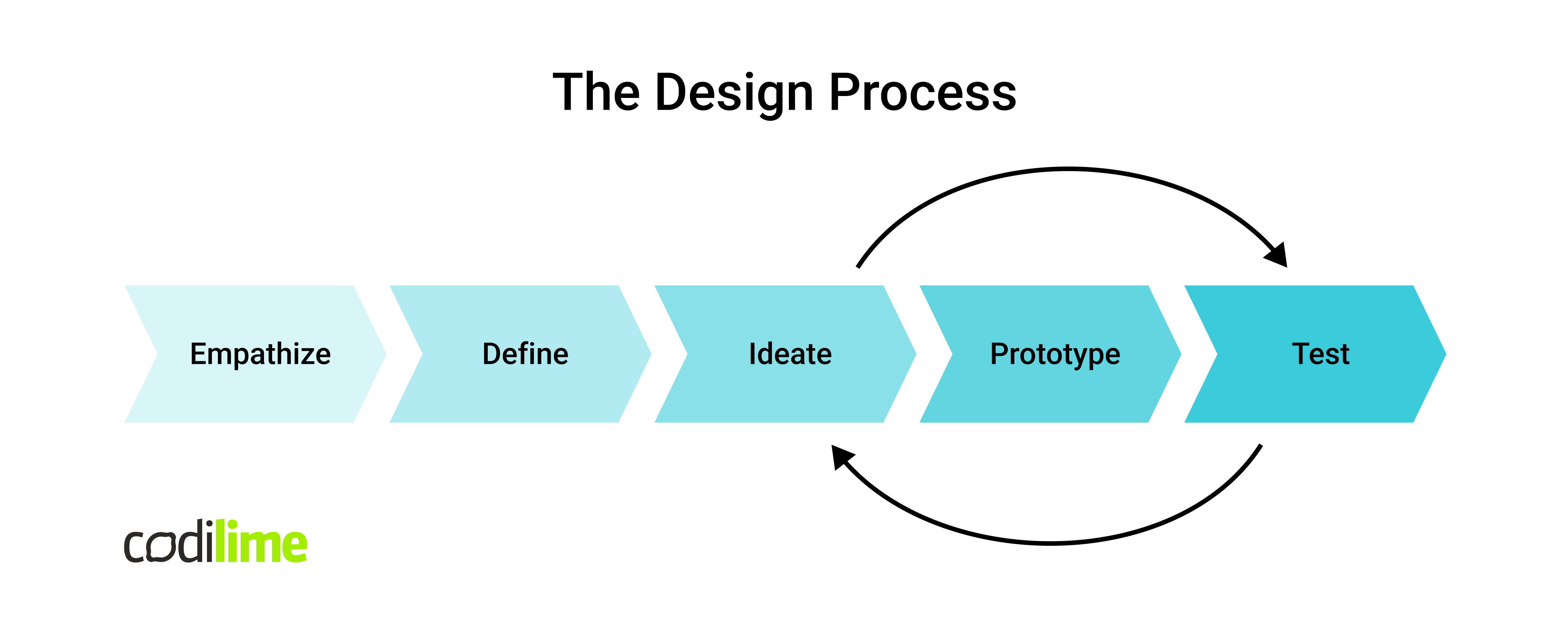 Design process diagram