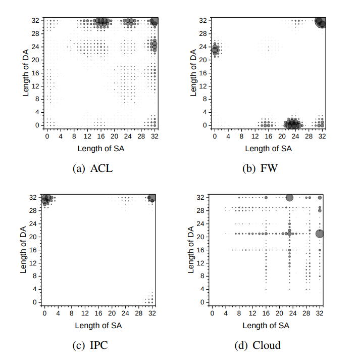 The distribution of pairs  in different rule sets