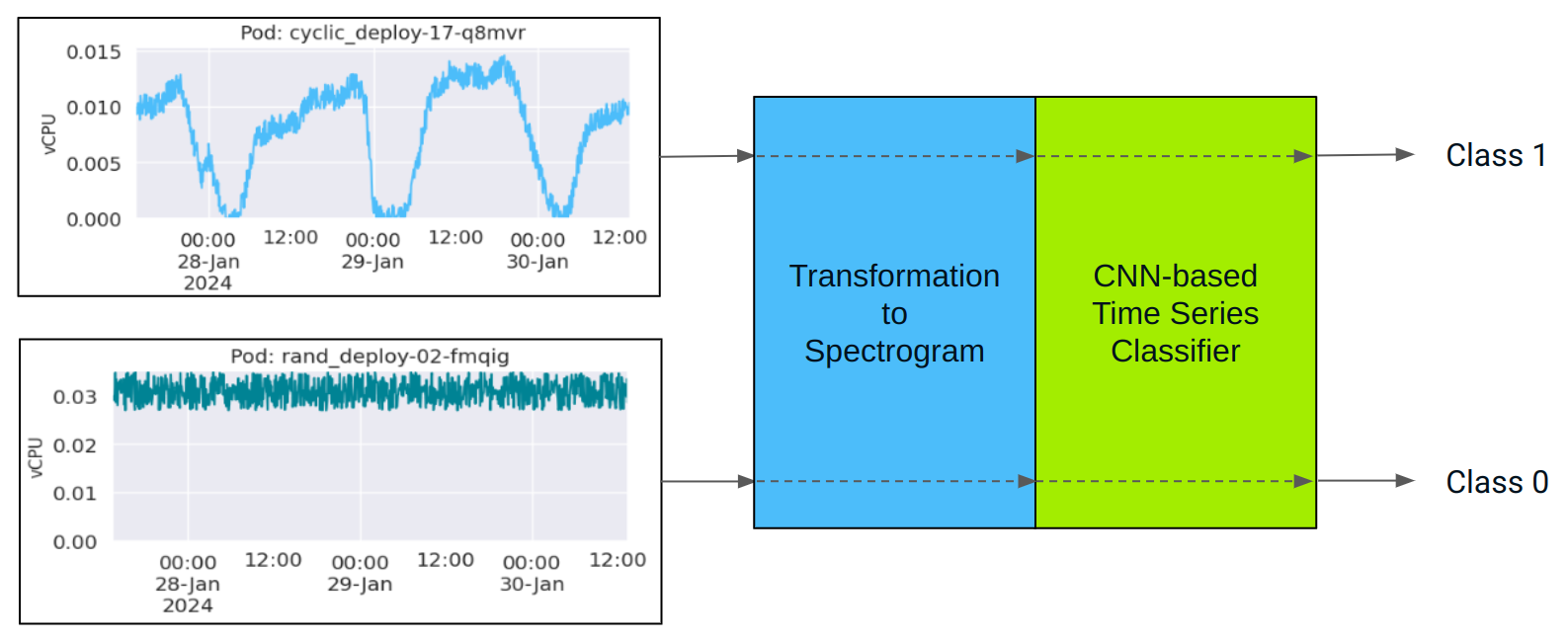 The example results of CNN classifier