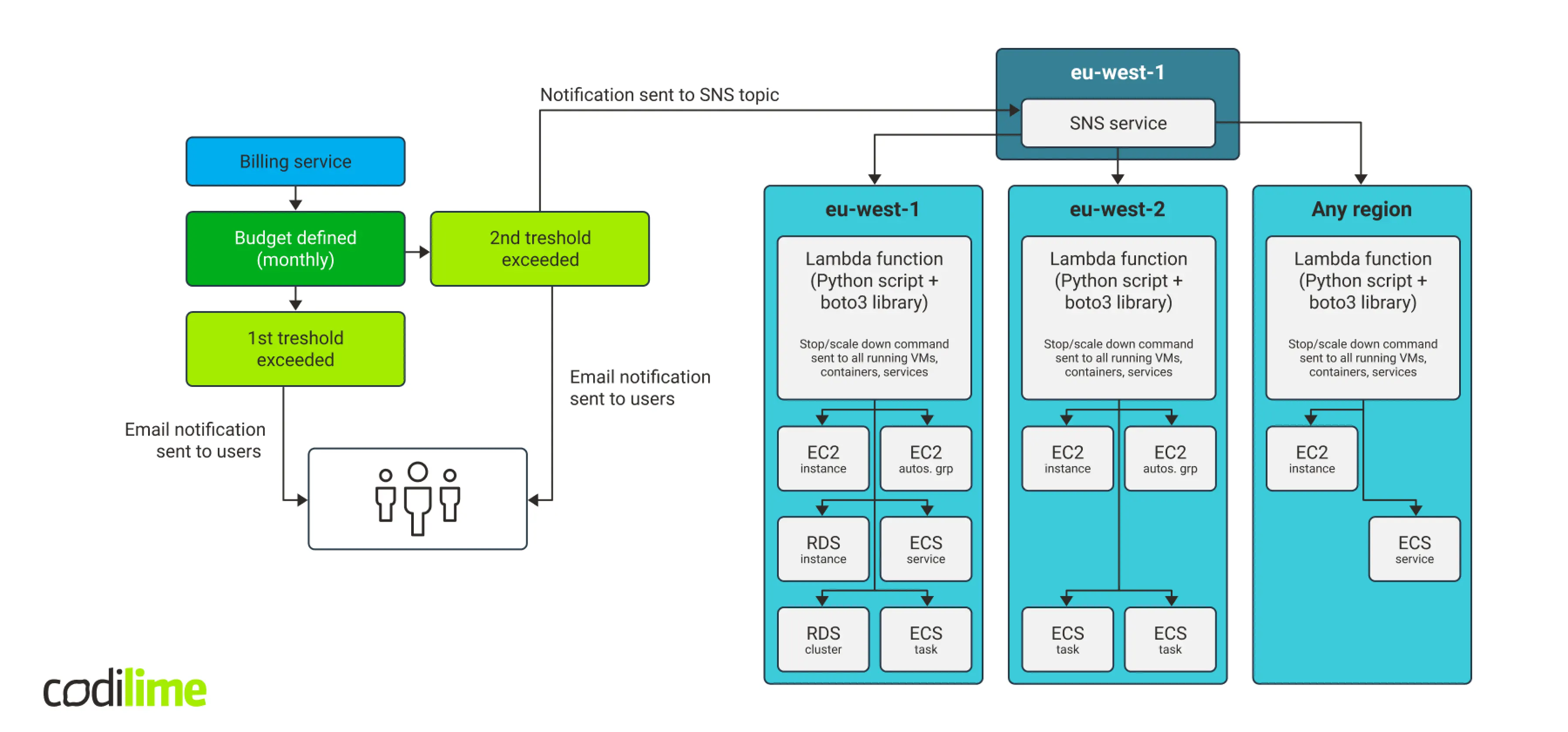 The final overview after implementation