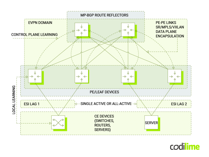 The key EVPN concepts