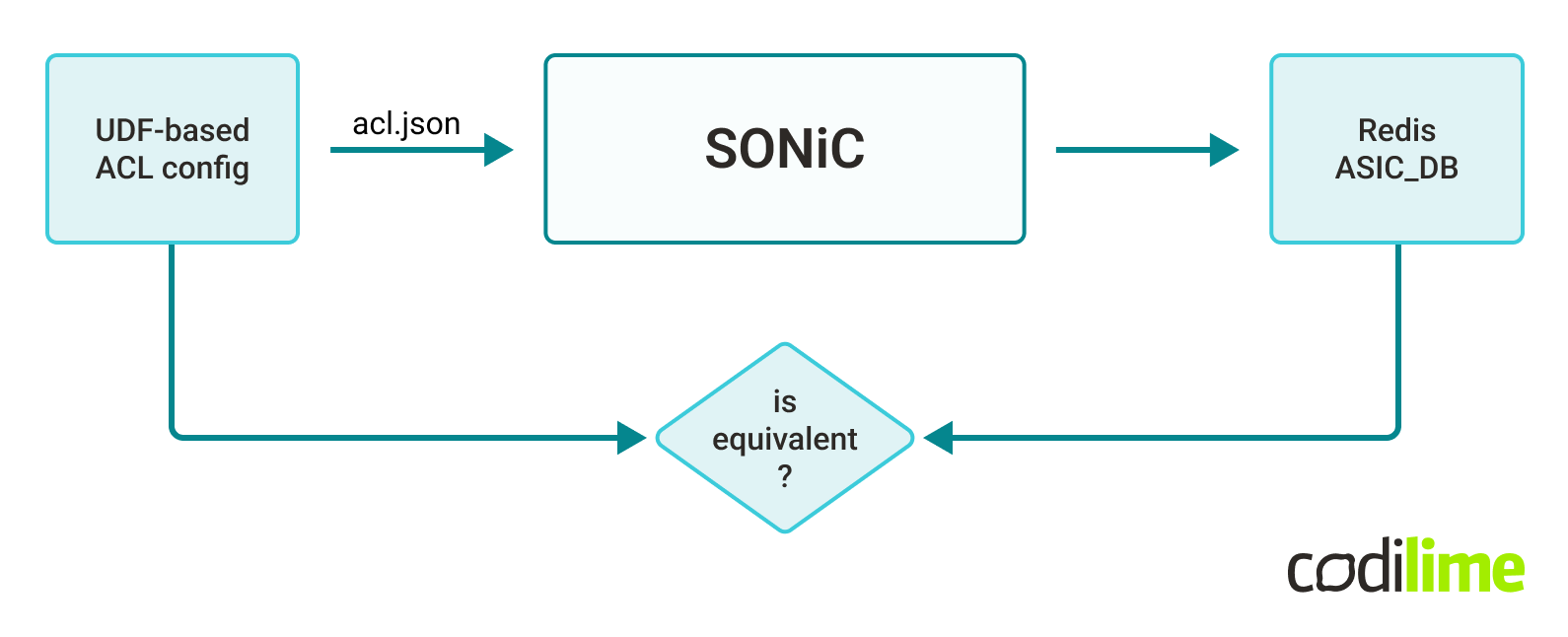 The principle of end-2-end test scenario