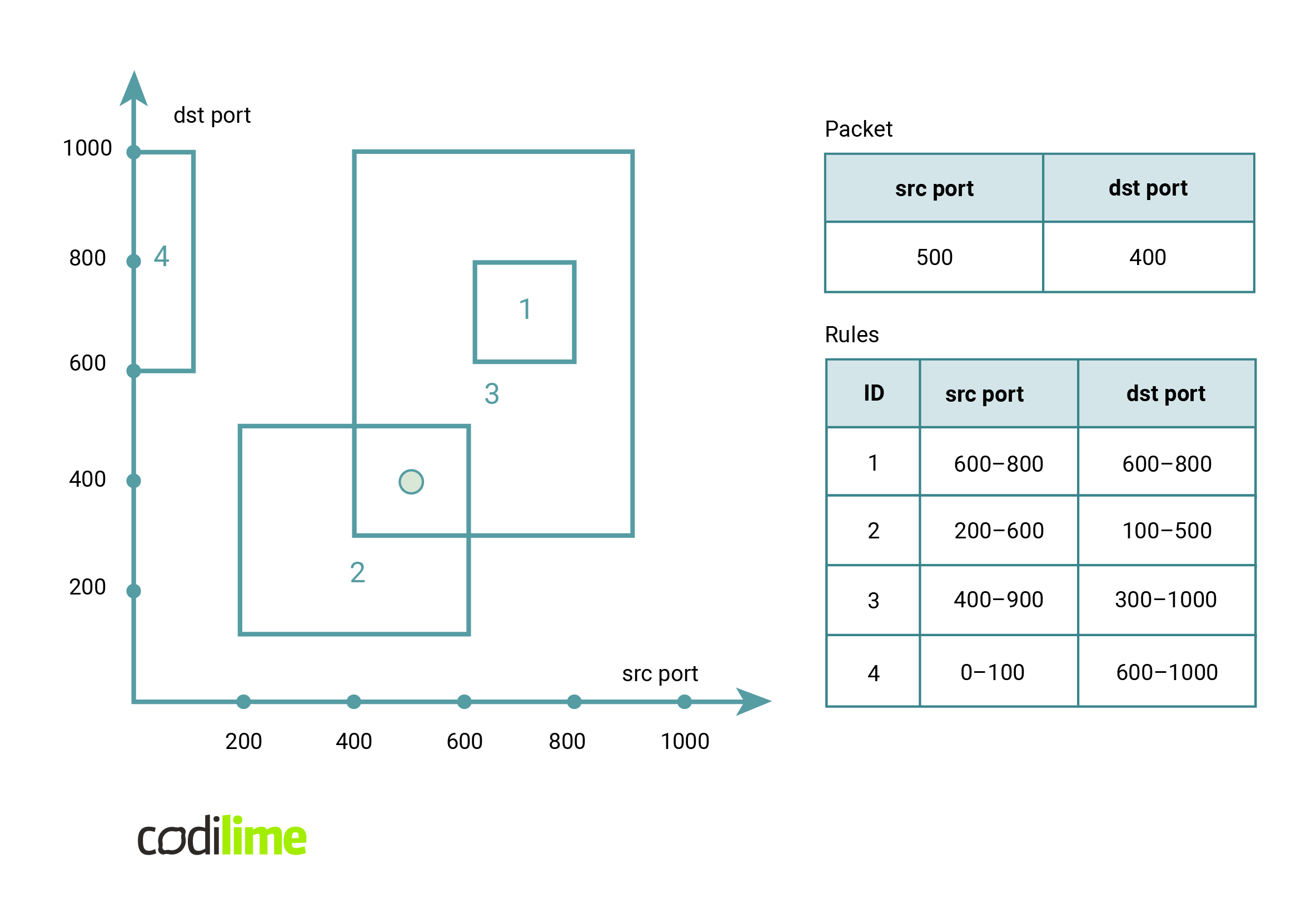 The representation of a packet classification problem as a geometry problem