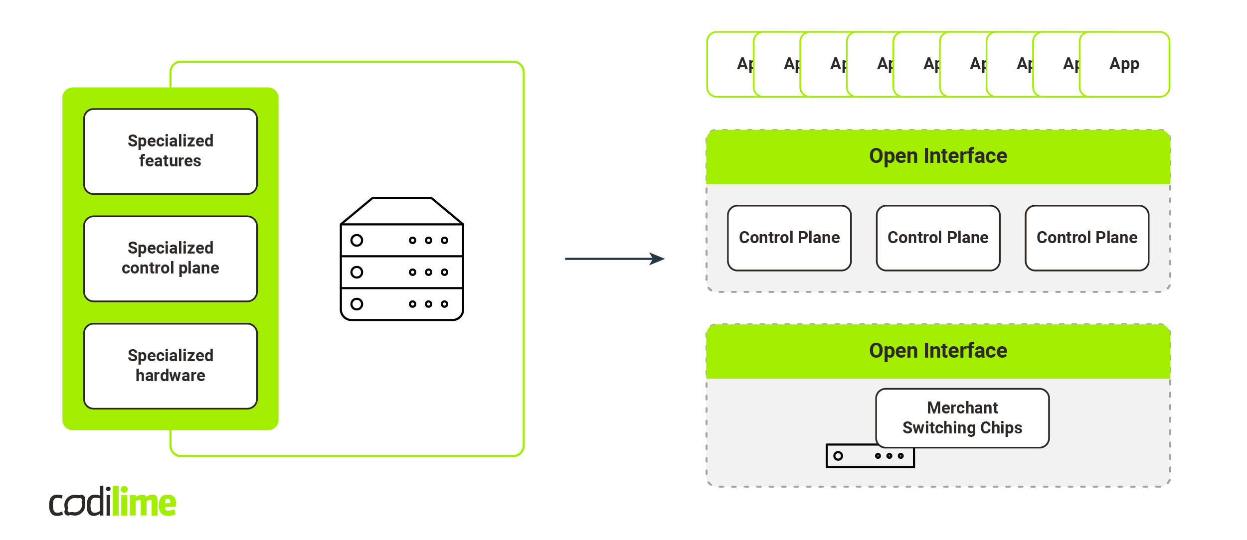 Evolution of networks - software-defined networking