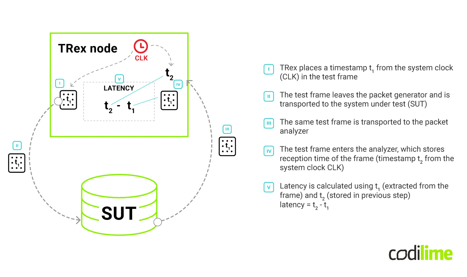 Loopback scenario with the same clock for generator and analyzer