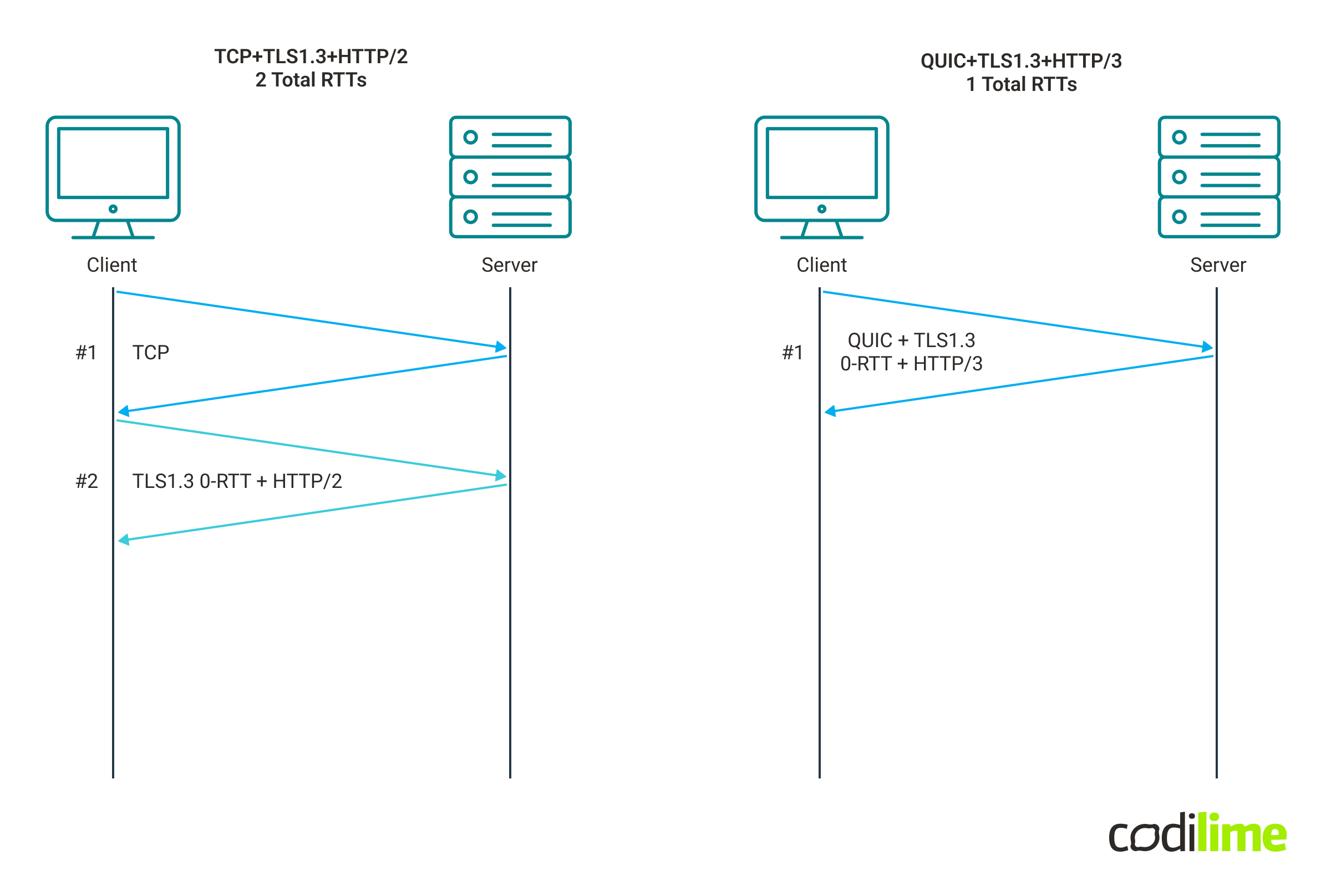 TLS1.3 0-RTT comparison between TCP and QUIC