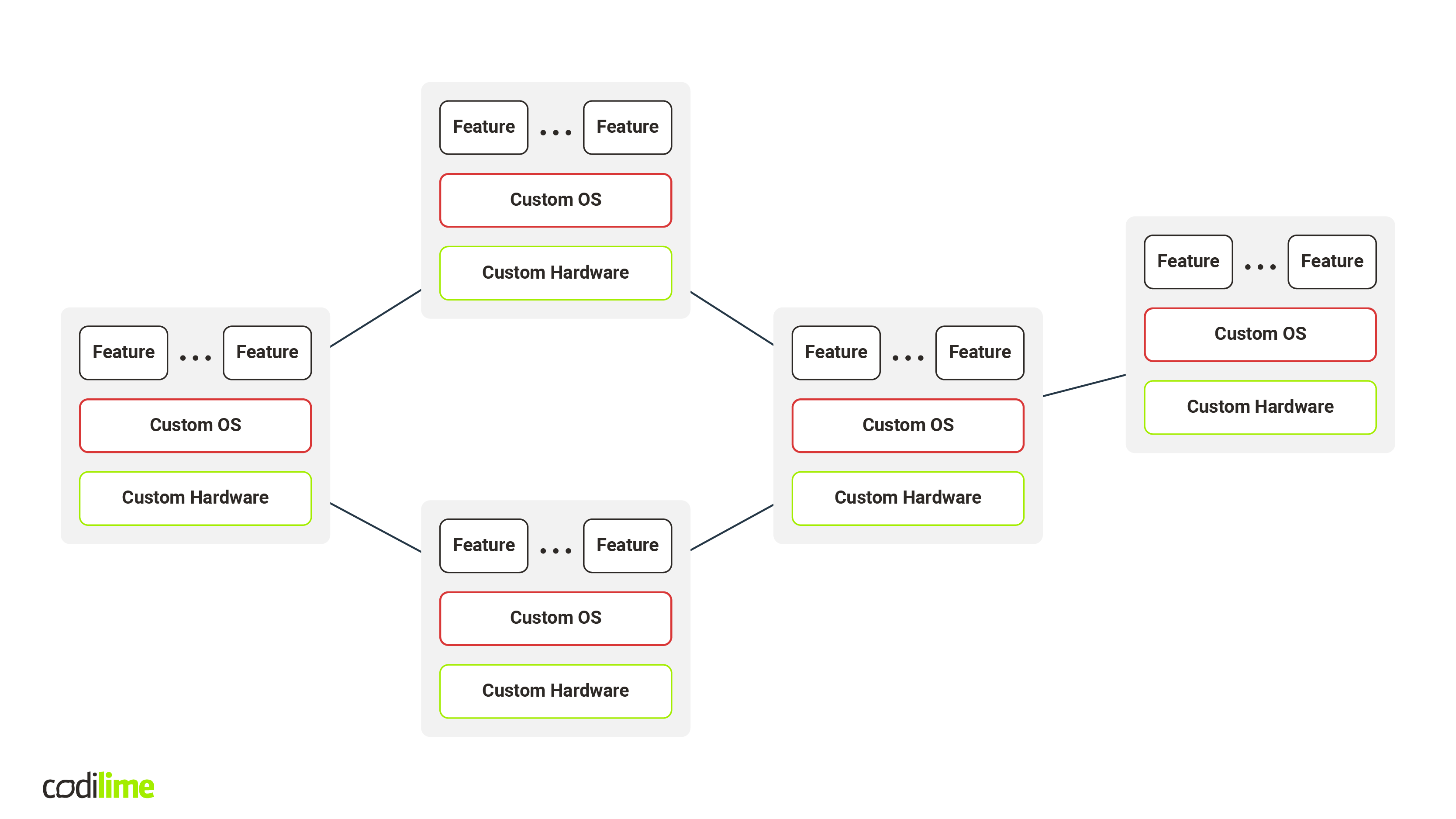 The traditional approach to network architecture - software-defined networking