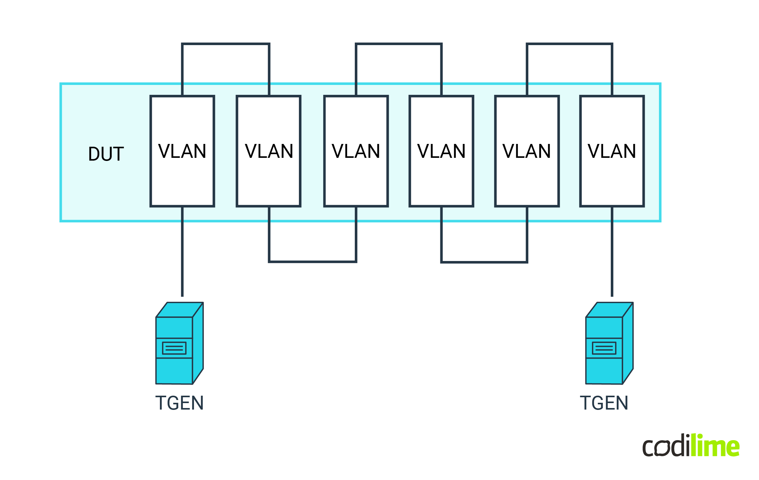 Snake setup topology | Traffic Generators in Network Device Testing