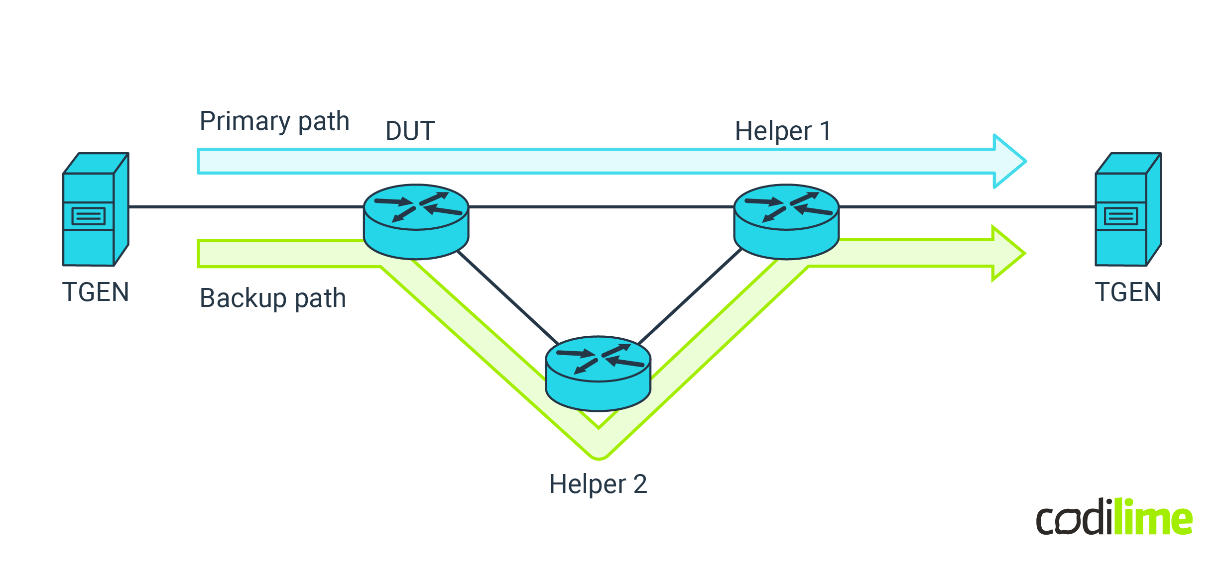 Convergence tests network topology | Traffic Generators in Network Device Testing