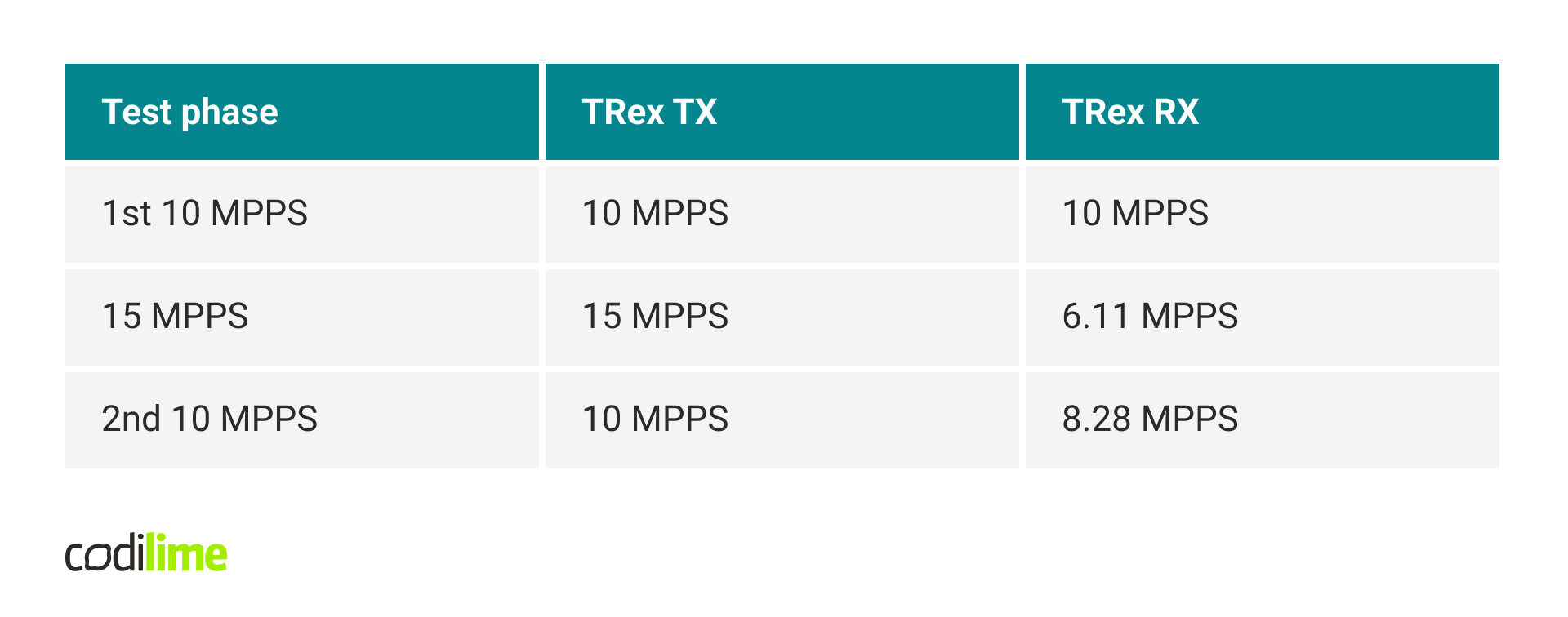 generating traffic by TRex