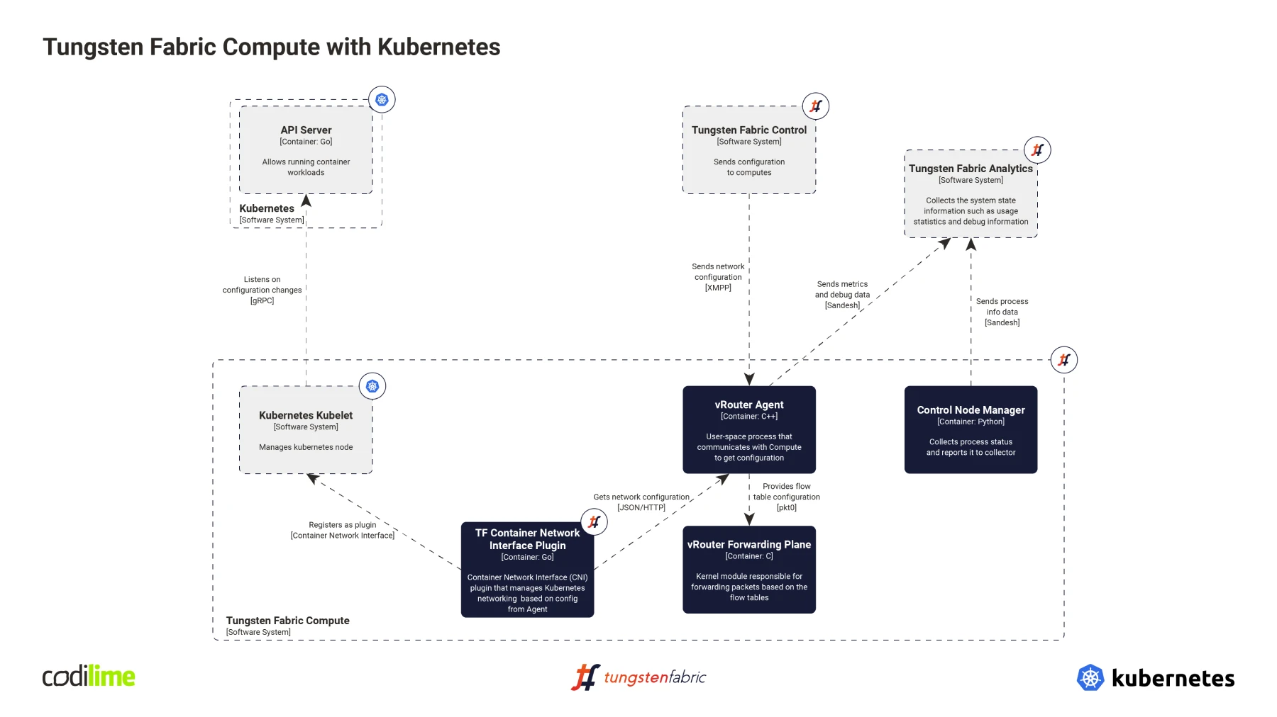 Tungsten Fabric compute with Kubernetes