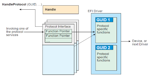 Construction of a UEFI protocol 