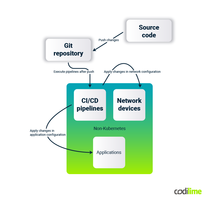 GitOps in non-Kubernetes environments