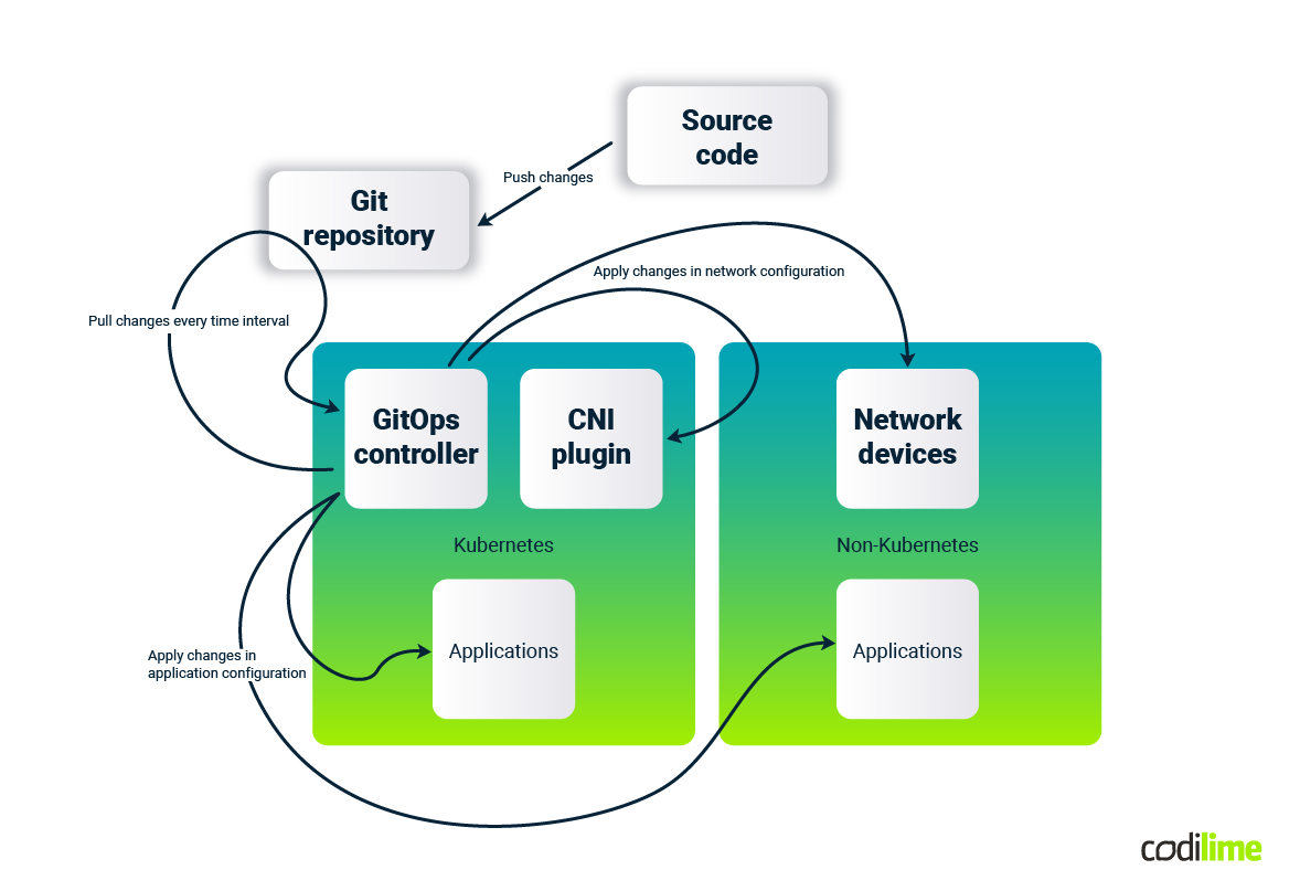 GitOps in hybrid environments