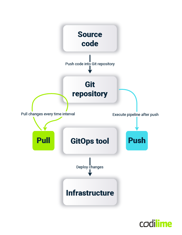 Differences between push and pull approaches