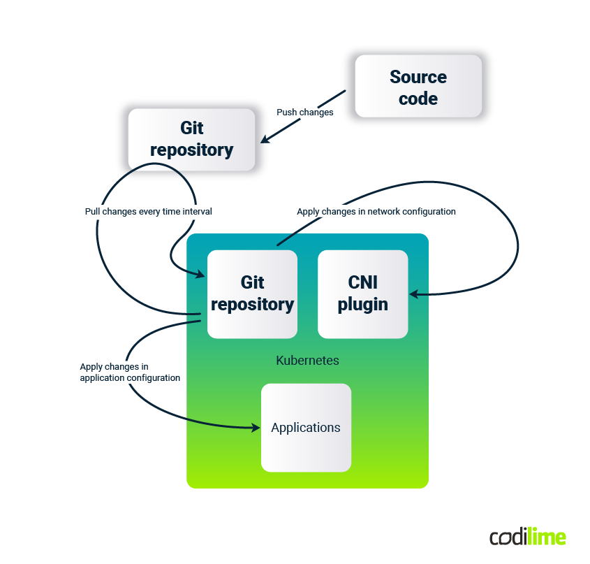 GitOps in Kubernetes environments