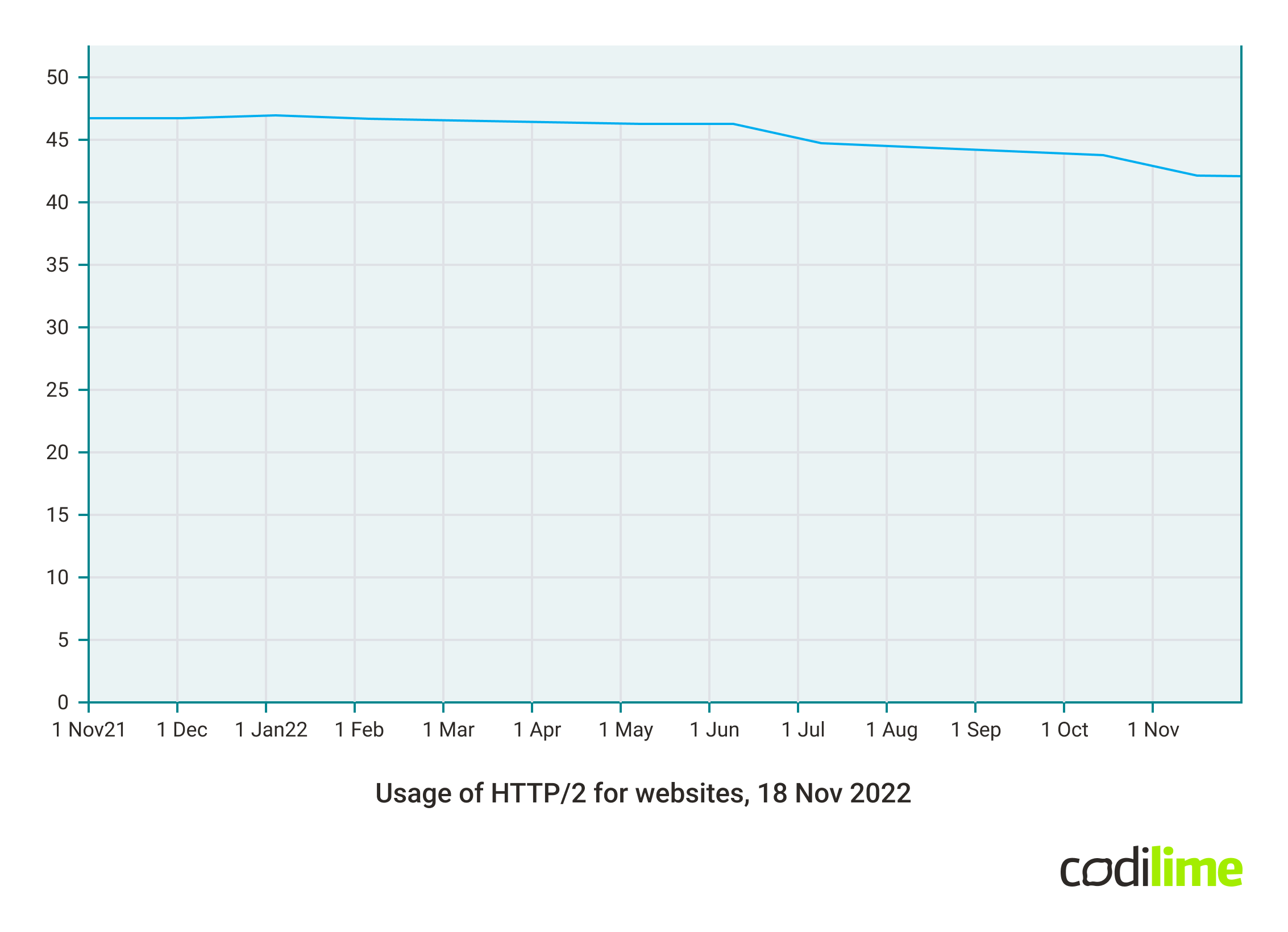 Usage of HTTP/2 for websites