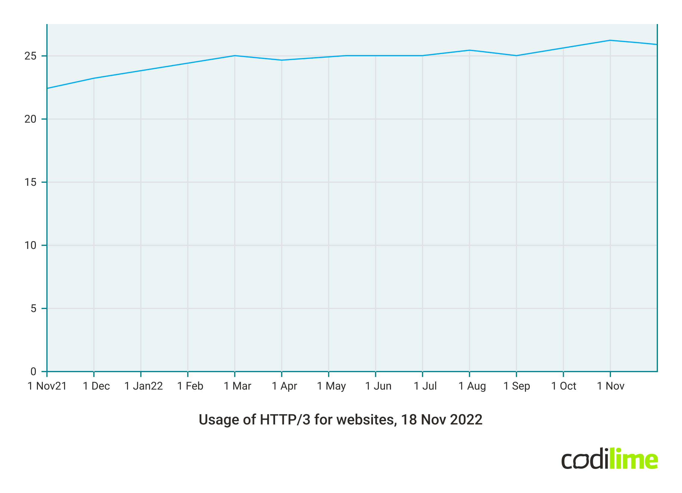 Usage of HTTP/3 for websites