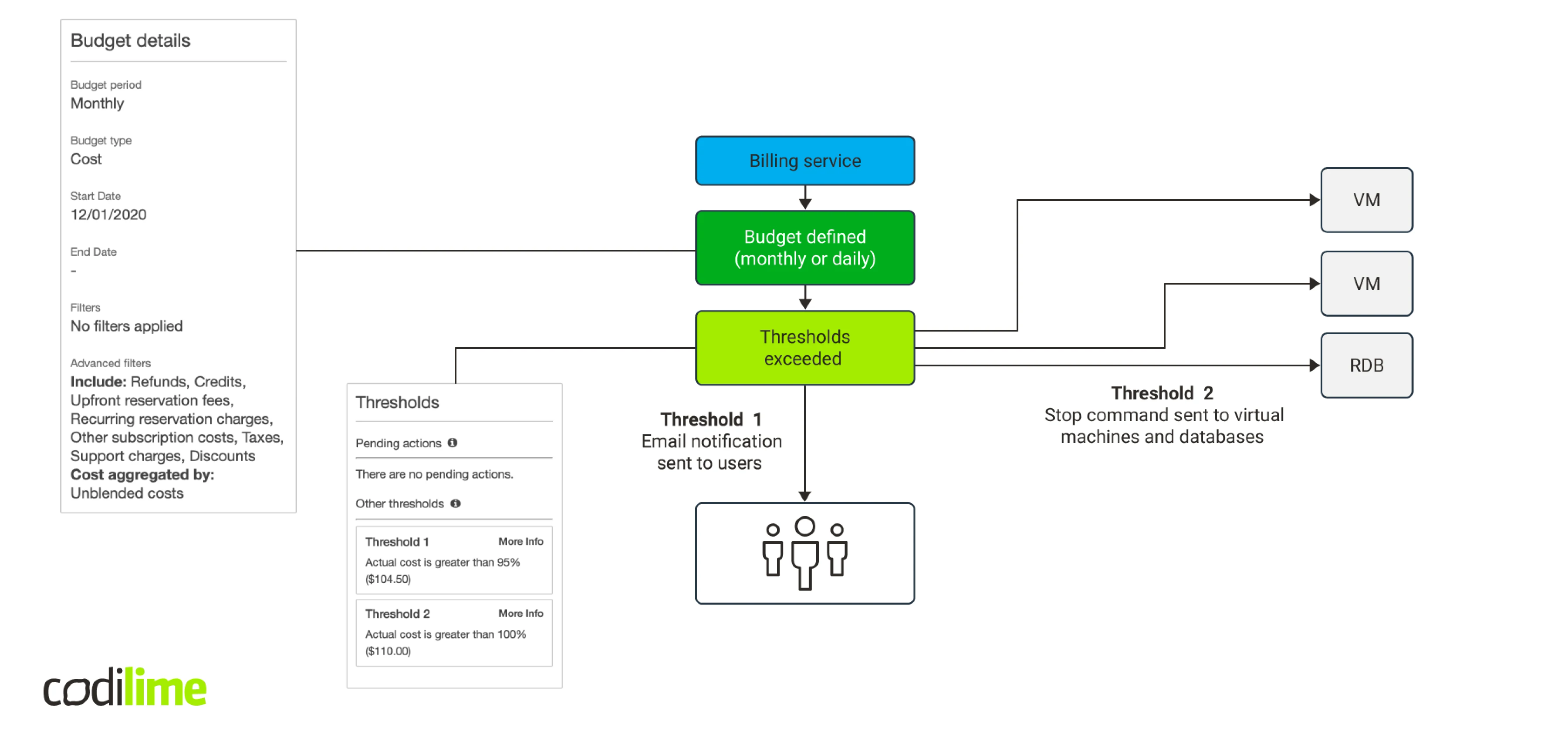 AWS native mechanism for cost control