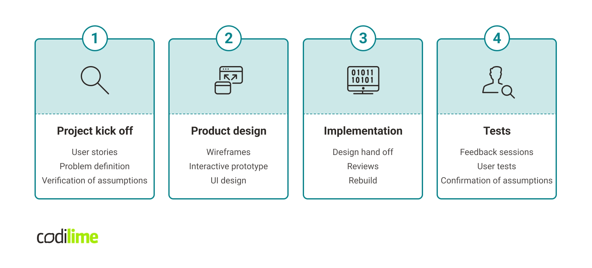 An overview of UX design process at CodiLime 