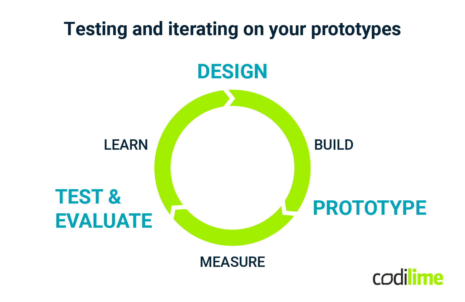 testing and iterating on the prototypes