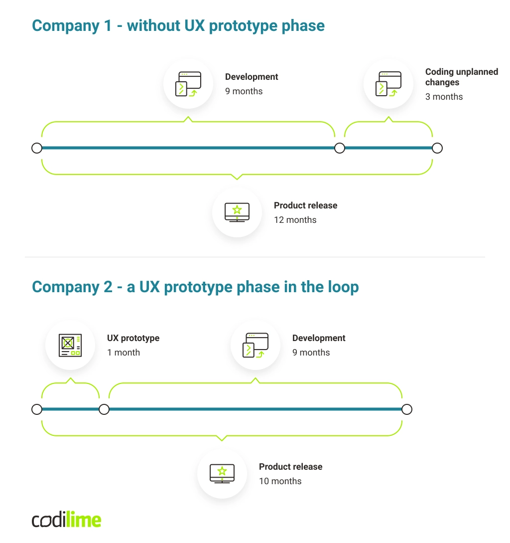 ux prototype timeline