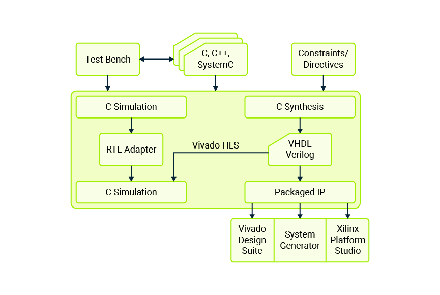 Vivaldo HLS design flow 