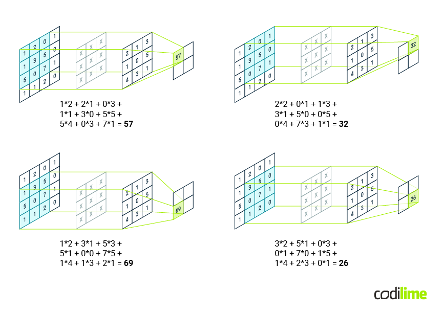 Single channel convolution visualization