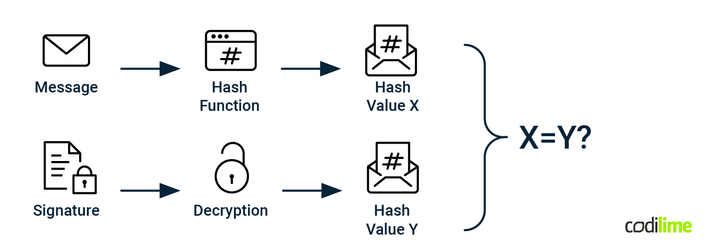 Validation process in DNSSEC