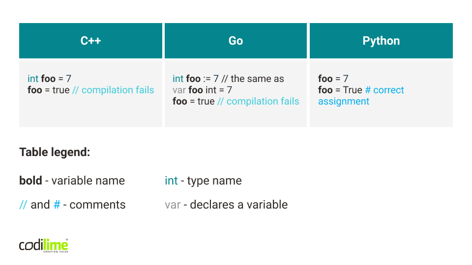 Variable declaration type safety and conciseness - Cpp, Golang, Python