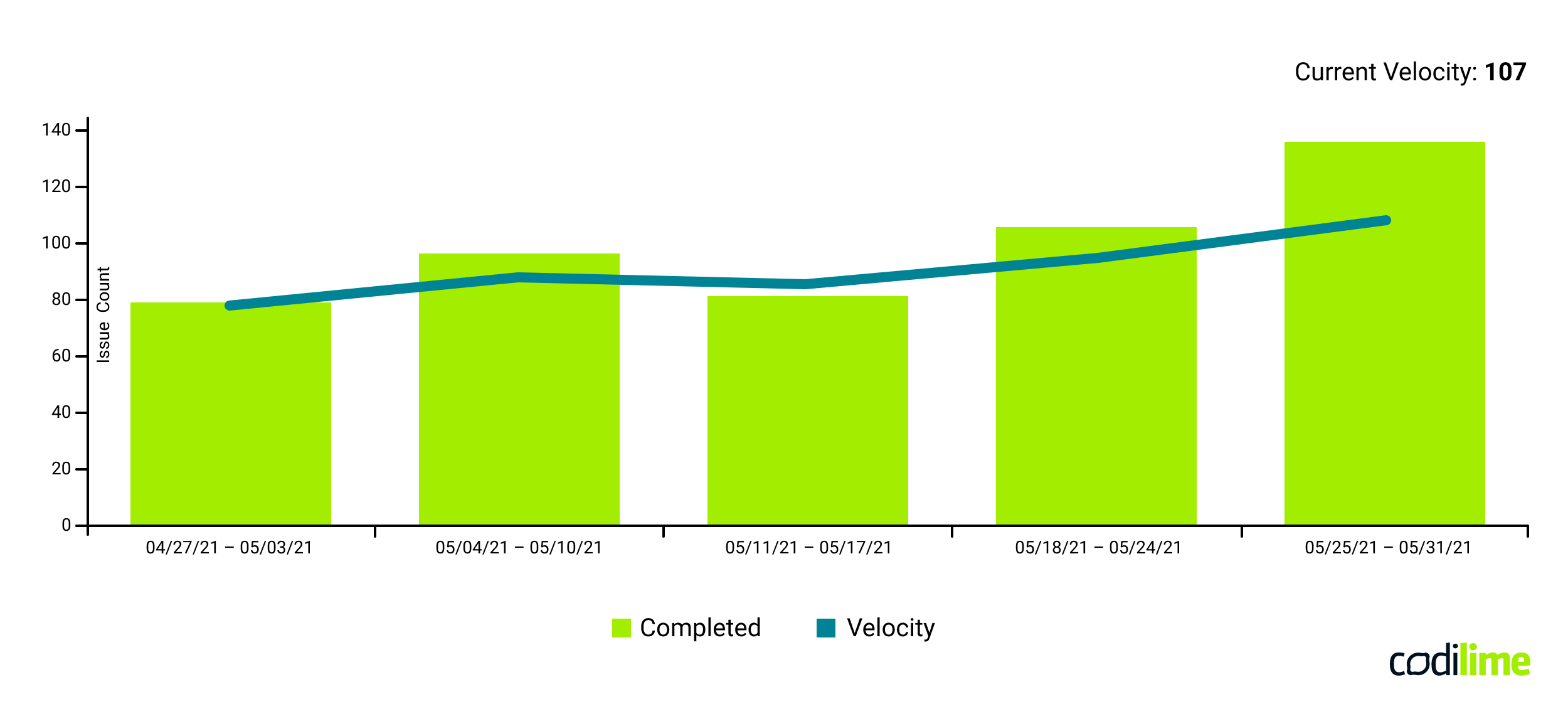 velocity schema