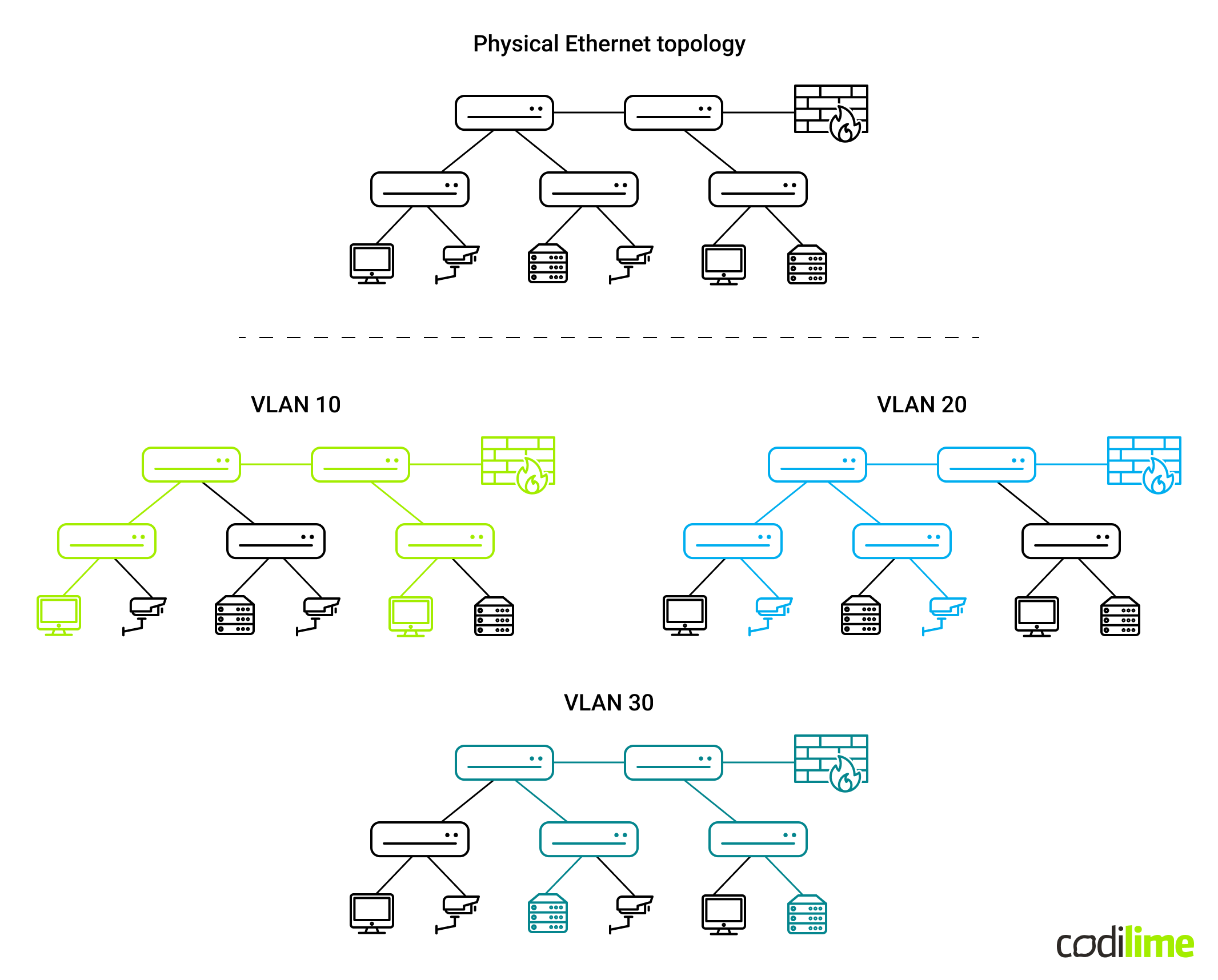 VLAN network infrastructure