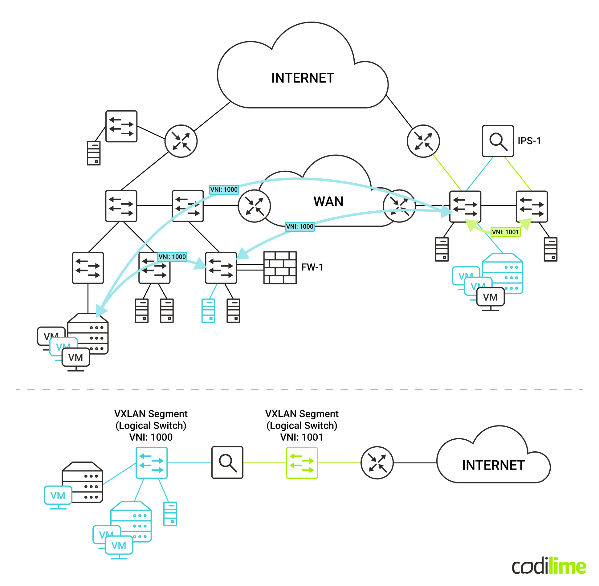 VXLAN topology