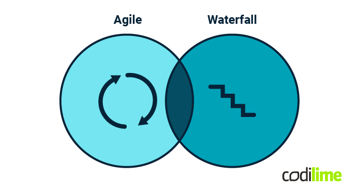 Waterfall and Agile