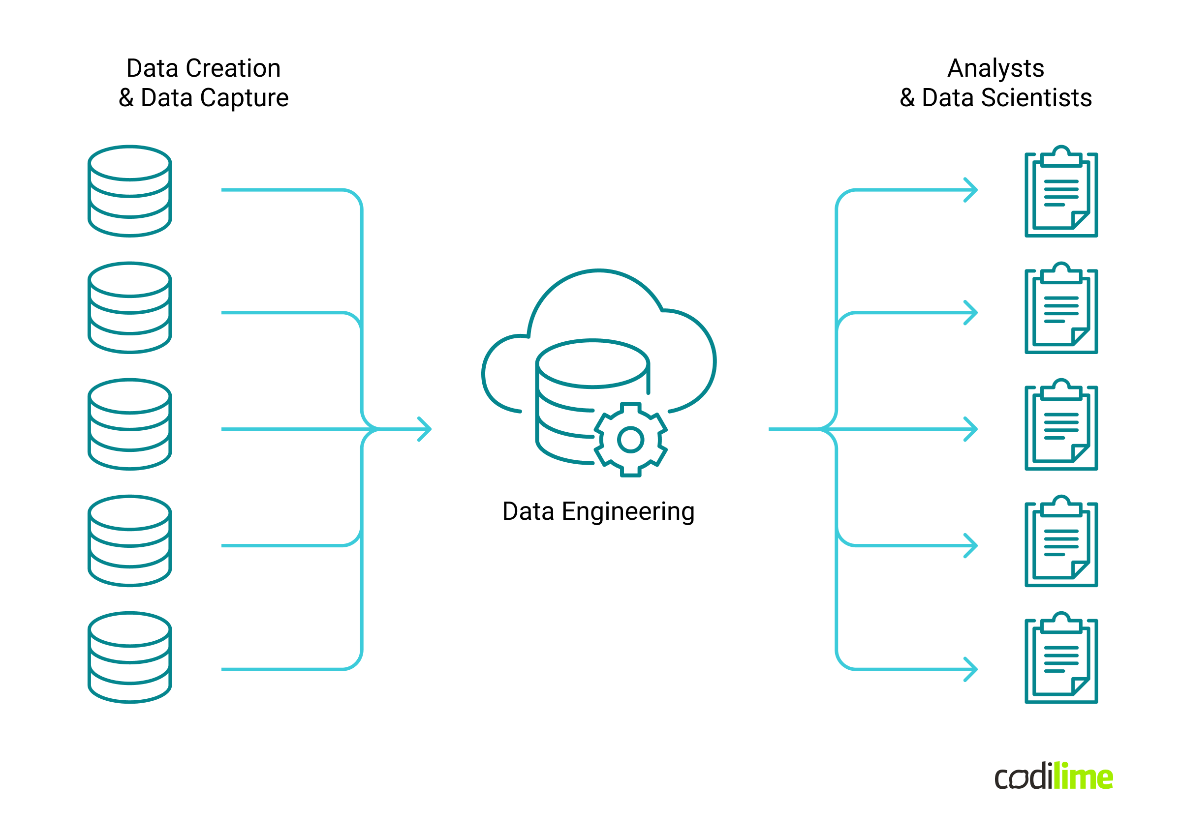 process of data engineering graph