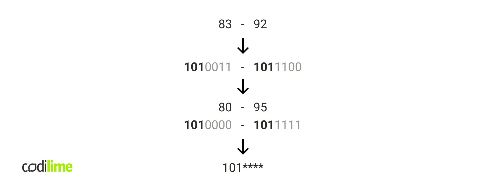 Widening of the [83; 92] range to [80; 95] so it can be represented in a prefix with the format.*