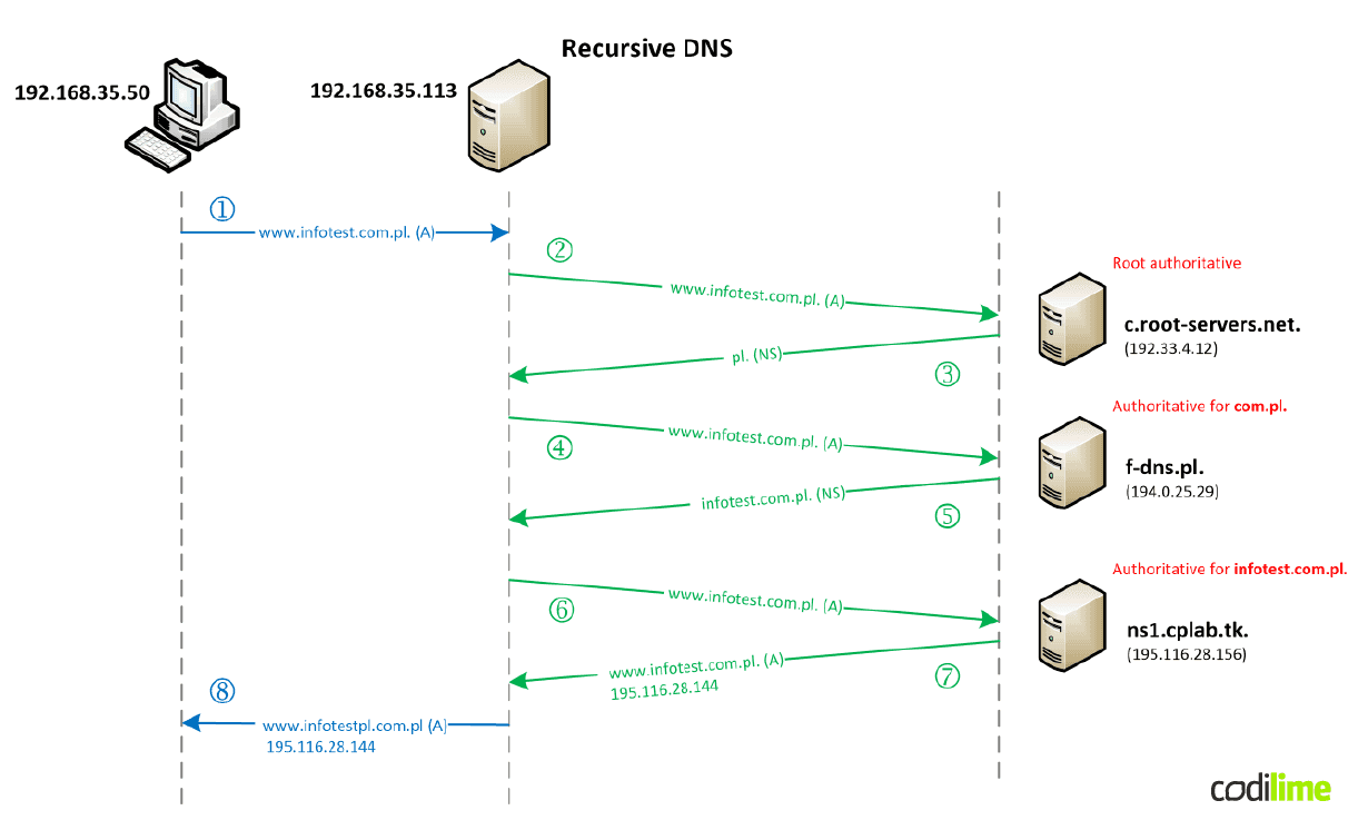 DNS recursion