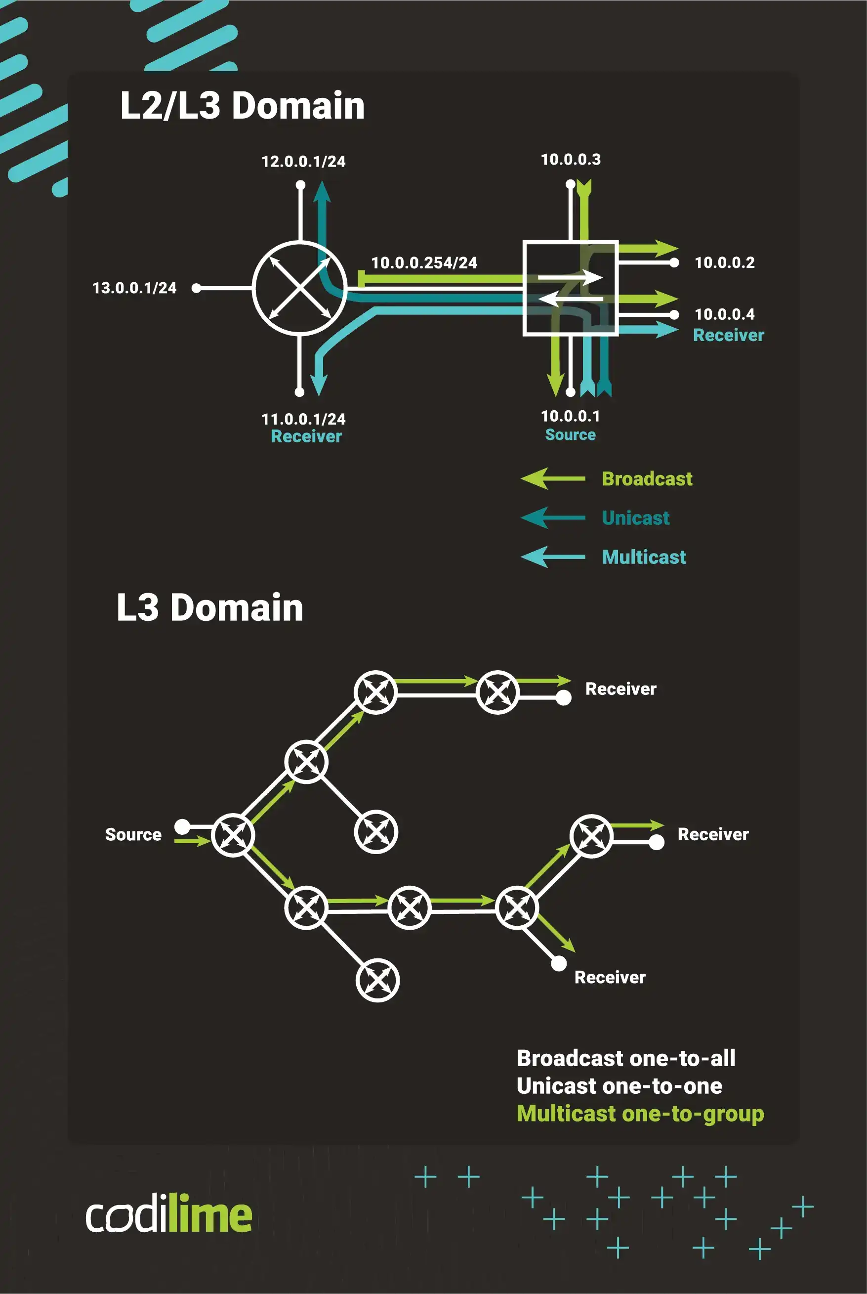 BUM traffic in the L2 and L3 domains