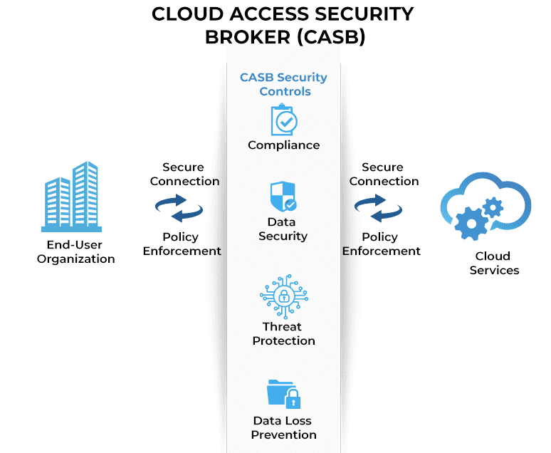 Cloud access security broker