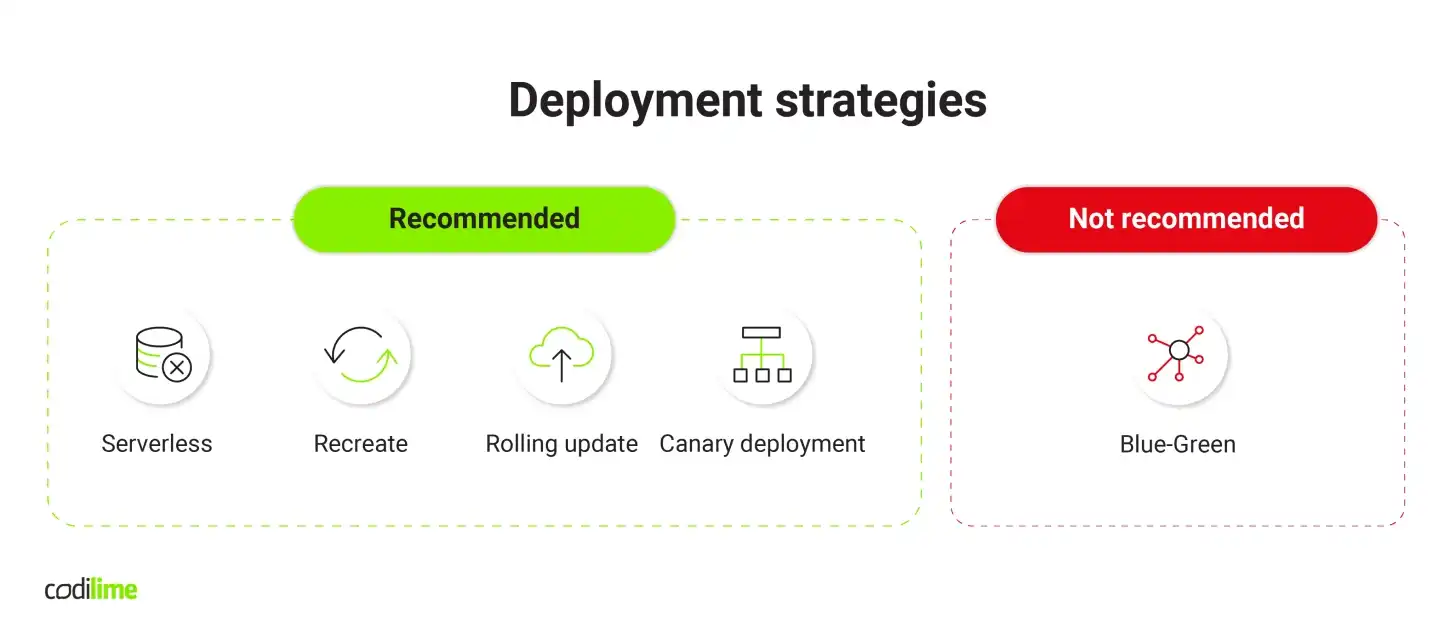 Recommeneded deployment strategies