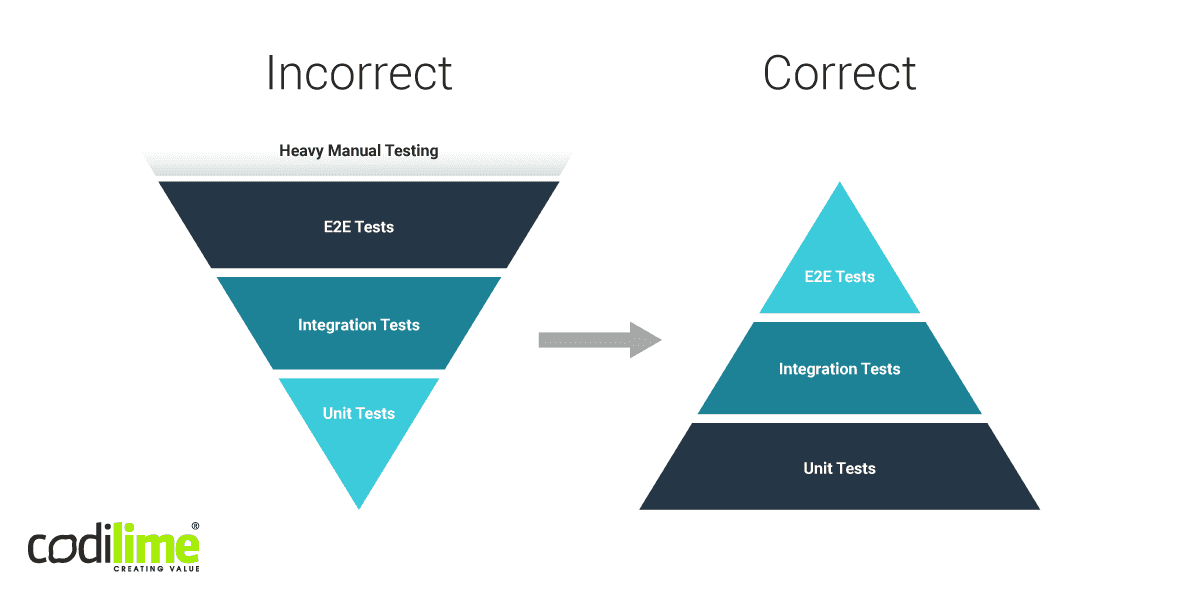 Incorrect vs correct testing pyramid