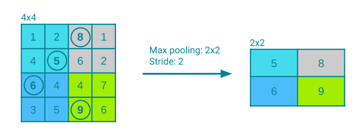 Example pooling layer visualization