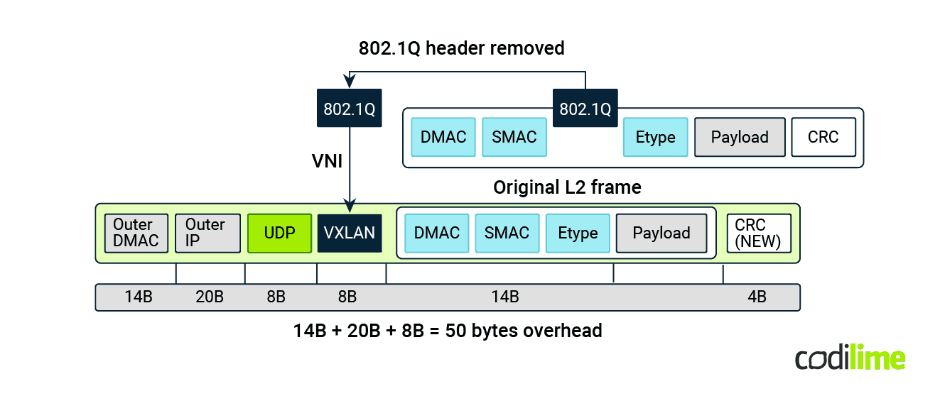 The VXLAN header during VXLAN network identifier mapping 