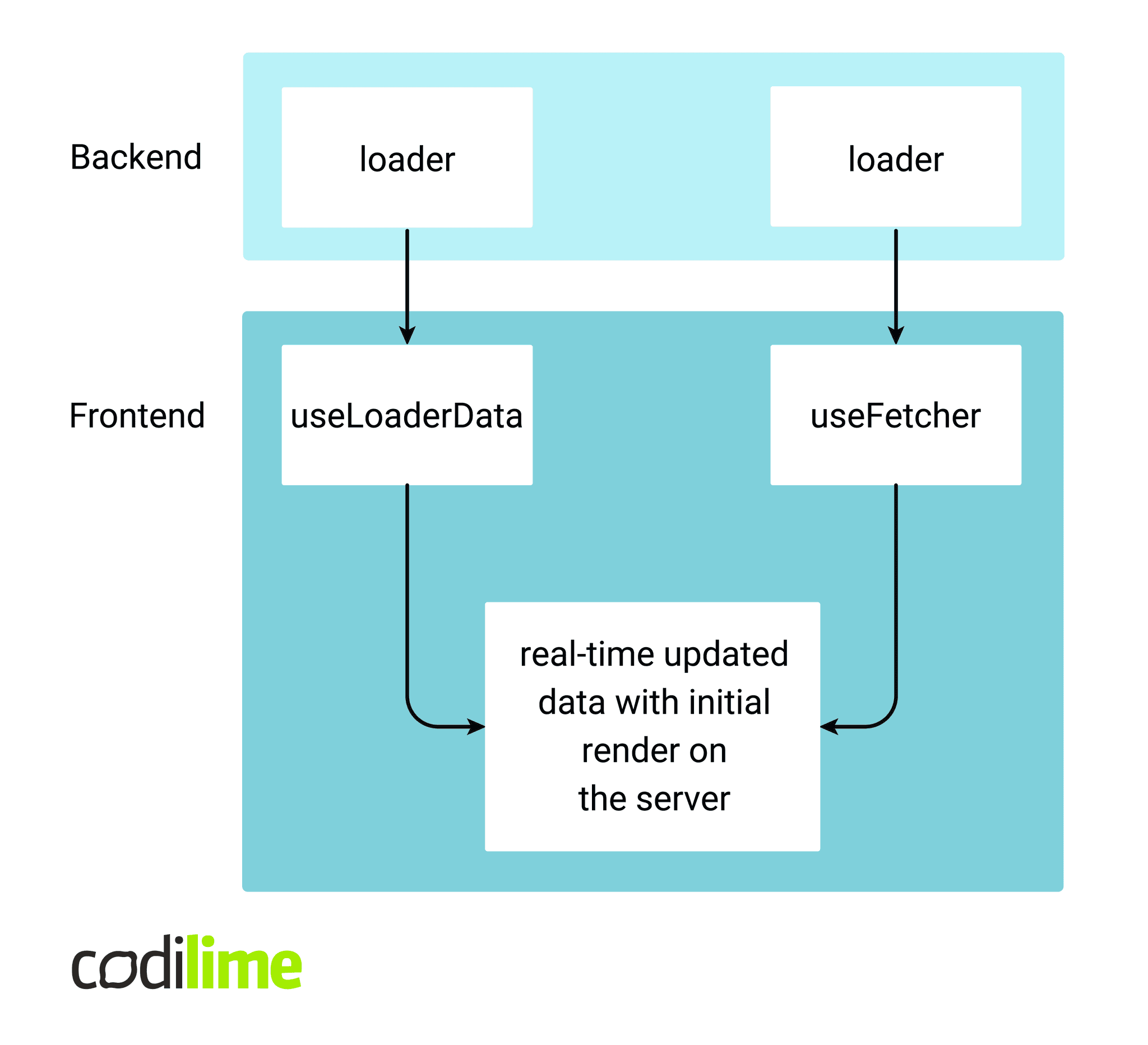 Real-time updated data with initial render on the server flow