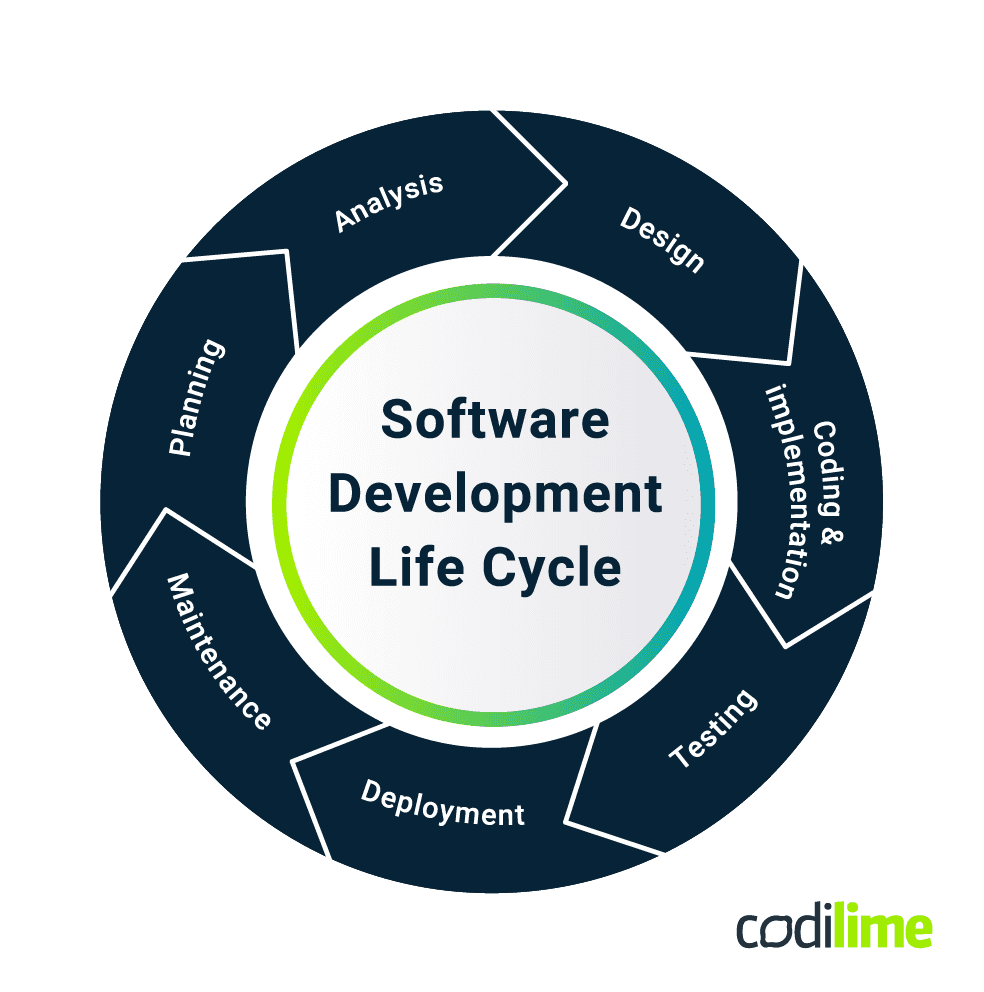 sdlc software development life cycle 