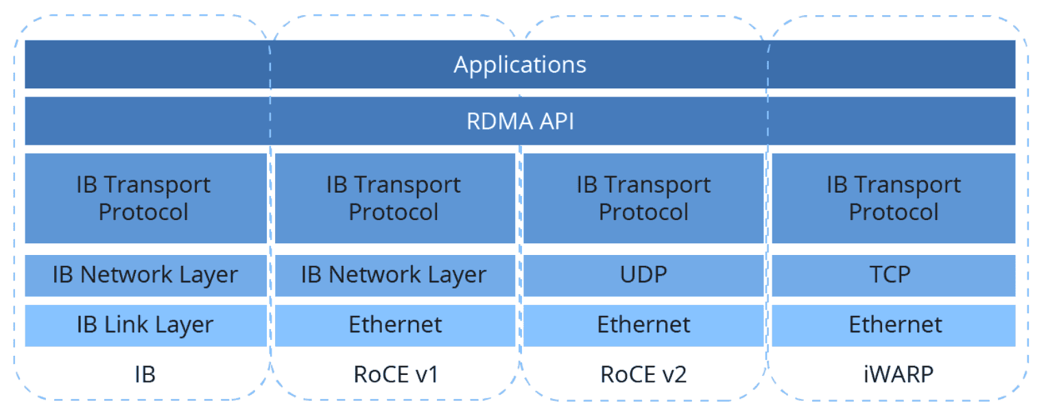 Comparison of network layers in common RDMA implementations