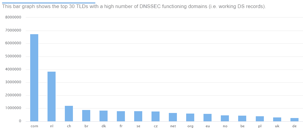 Number of signed domains per TLD