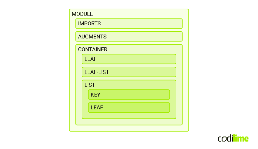 Overview of the YANG model structure